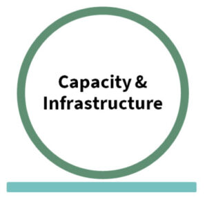 Capacity & Infrastructure